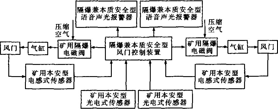 氣動無壓風門