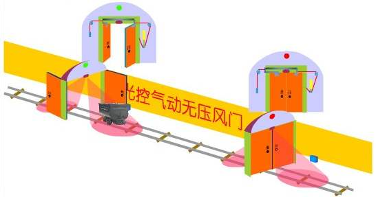 全自動(dòng)行車無壓風(fēng)門