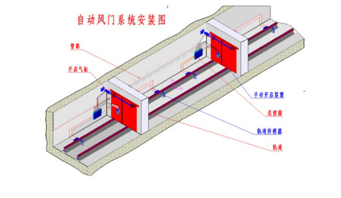 風(fēng)門氣控裝置 安裝圖