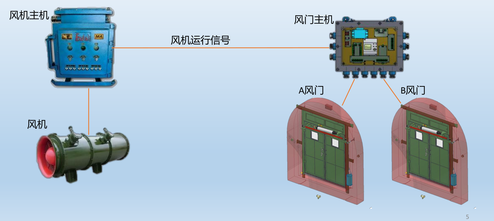 礦用風門(平衡風門)控制風機風門聯動改造