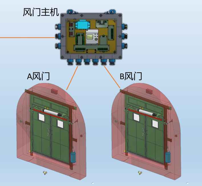 行車自動(dòng)無(wú)壓風(fēng)門