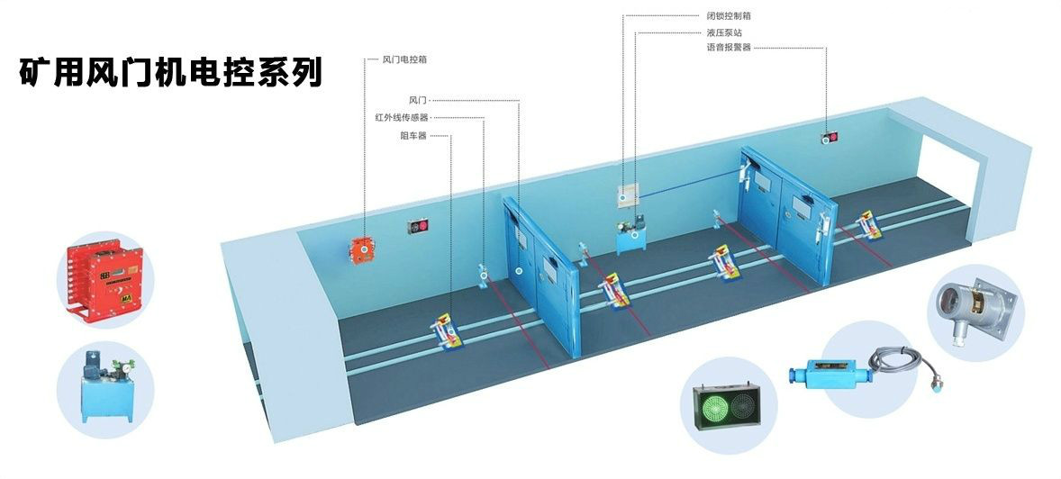 煤礦自動風門控制器,礦用自動風門控制裝置